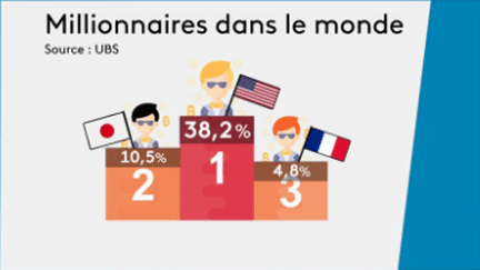 Patrimoine : la France compte trois millions de millionnaires (FRANCE 3)