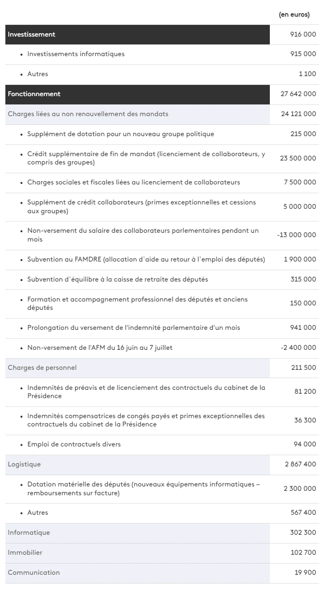 Estimation des surcoûts liés à la dissolution et au renouvellement de l'Assemblée nationale en 2024. (DOCUMENT FRANCEINFO)