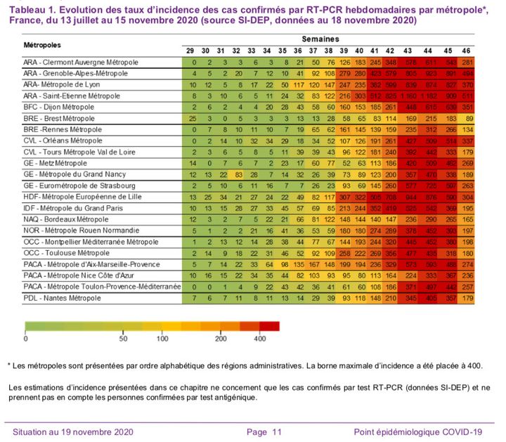 Evolution des taux d'incidence dans 22 métropoles du 13 juillet au 15 novembre 2020. (SANTE PUBLIQUE FRANCE)