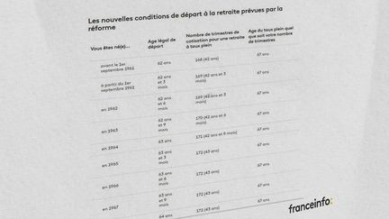 Les nouvelles conditions de départ à la retraite prévues par le projet de réforme du gouvernement Borne, le 10 janvier 2023. (PAULINE LE NOURS / FRANCEINFO)