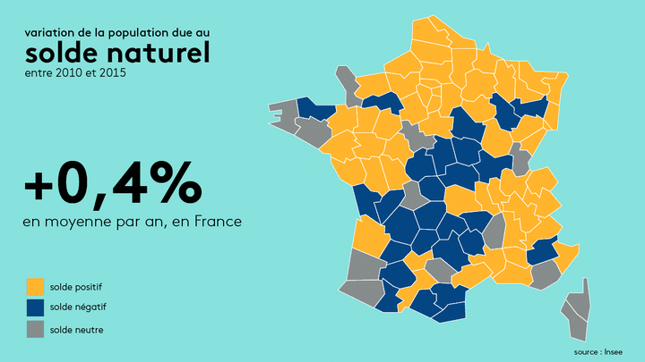 Selon l'Insee, la population française était de&nbsp;66&nbsp;190&nbsp;280 habitants au 1er janvier 2015.&nbsp;Le solde naturel [le rapport entre les naissances et les décès] induit une hausse de 0,4% de la population. (RADIO FRANCE)