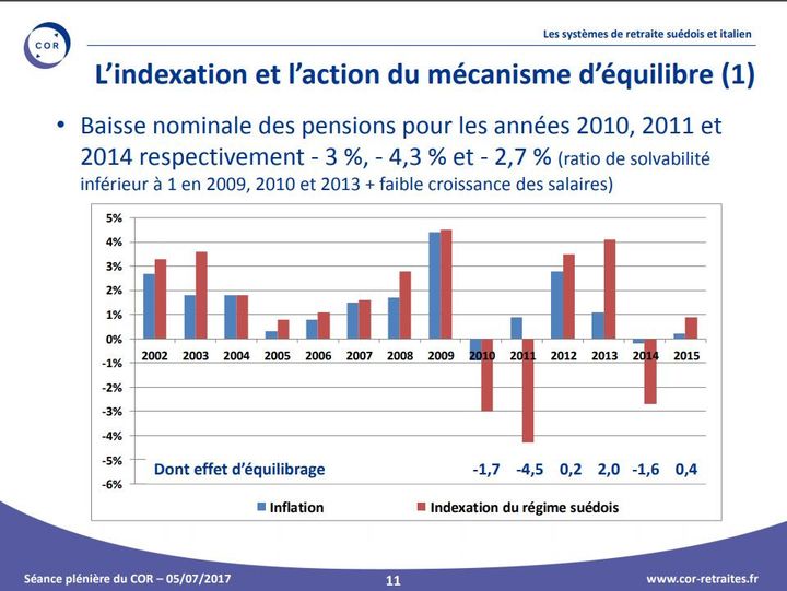 Les pensions des retraités suédois ont baissé en 2010 (-1,7%) et 2011 (-4,5%), puis augmenté en 2012&nbsp;(+0,2%) et 2013 (+2%) avant de rebaisser en 2014 (-1,6%). (COR)