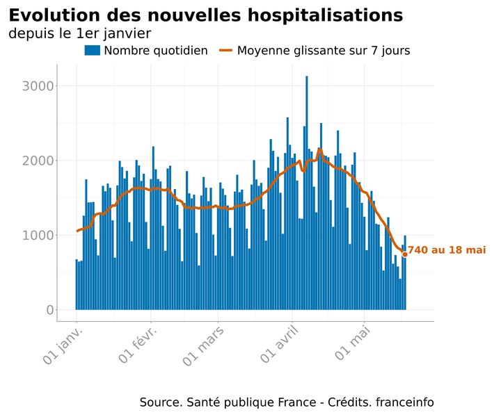 Au 18 mai 2021, en moyenne 740 patients atteints du Covid-19 ont été hospitalisés&nbsp;en France.&nbsp; (FRANCEINFO)