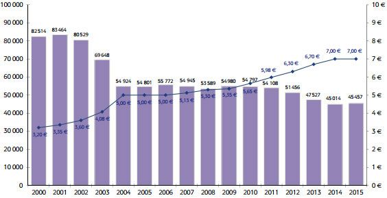 &nbsp; (Ventes de cigarettes et prix annuel moyen du paquet de la marque la plus vendue © DGDDI)