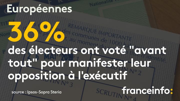 Plus d'un électeur français sur trois a voté avant tout pour manifester son opposition à l'exécutif, selon un sondage Ipsos-Sopra Steria. (FRANCEINFO)