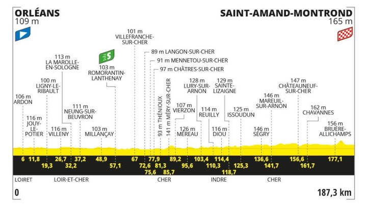 Le profil de la 10e étape de la 111e édition du Tour de France, entre Orléans et Saint-Amand-Montrond, le 9 juillet 2024. (ASO)