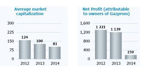 Capitalisation boursière en milliards de dollars et profits en milliards de roubles. (FTVI)