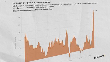 L'inflation a atteint un nouveau record en octobre 2022 en France. (PAULINE LE NOURS / FRANCEINFO)