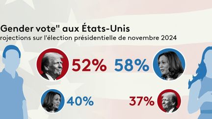 Le mot du jour est "gender gap". Il s'agit du différentiel de genre dans les intentions de vote, explique l'éditorialiste Michel Mompontet.