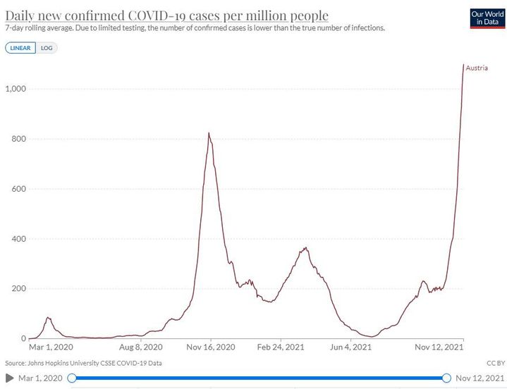 Le nombre de nouveaux cas de Covid en Autriche par million d'habitants, selon les données d'Our World in data utilisées pour le site CovidTracker. (COVIDTRACKER / OUR WORLD IN DATA)