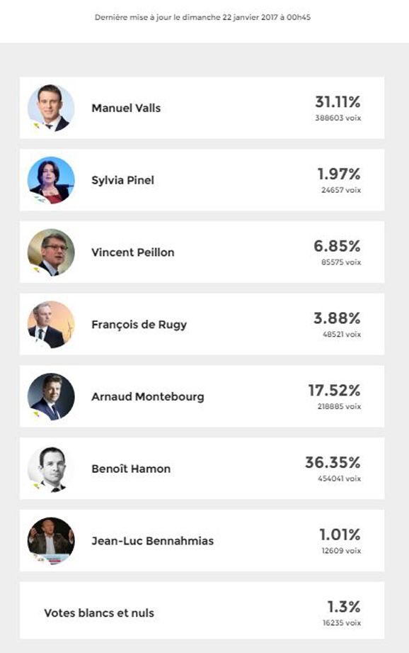 Capture d'écran du site internet des primaires citoyennes, lundi 23 janvier à 08h30. (CAPTURE D'ECRAN SITE PRIMAIRES CITOYENNES)