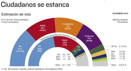 Selon le dernier sondage en date (14/12/2015), aucun parti n'a la majorité et Ciudadanos stagne. (Capture d&#039;écran du site d&#039;El Mundo)