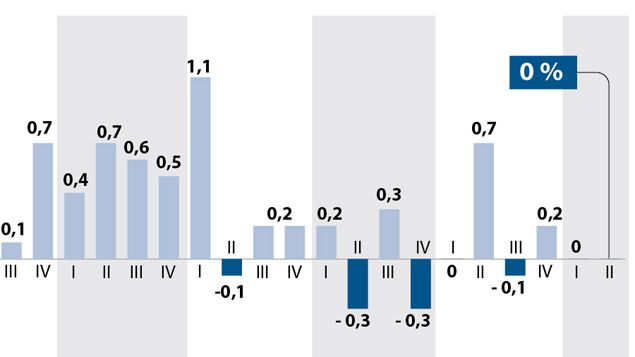 &nbsp; (Croissance nulle au 2e trimestre. Variation du PIB en % © IDE)