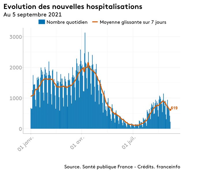 Le nombre de nouvelles hospitalisations pour Covid-19 en France. (FRANCEINFO)