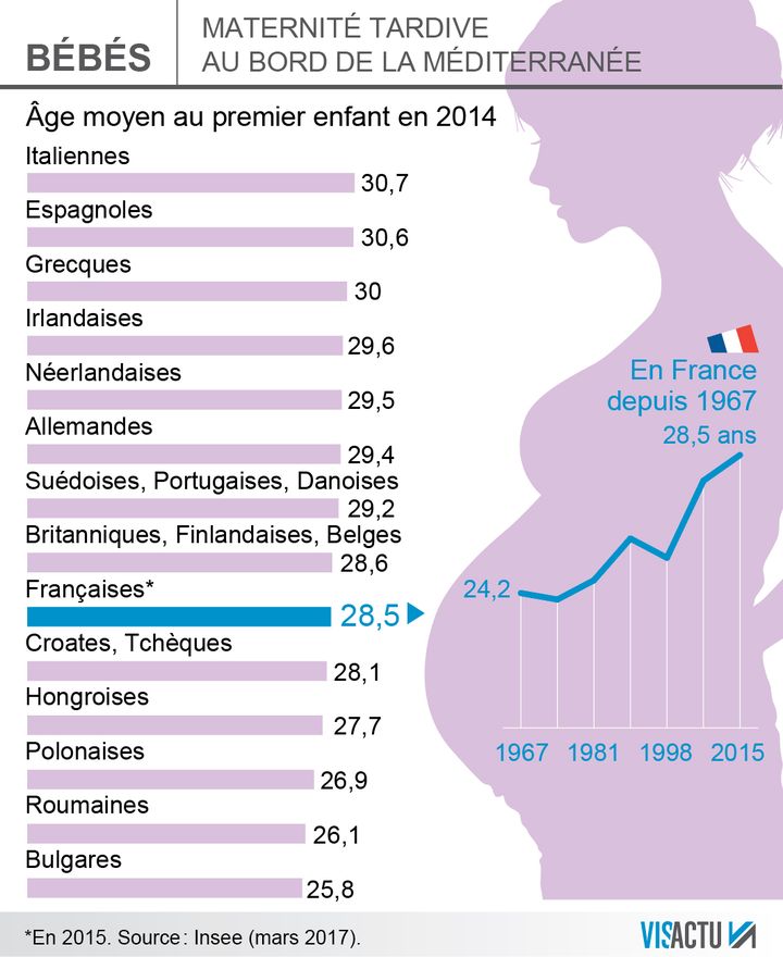 Age moyen des femmes au 1er enfant en Europe (VISACTU)