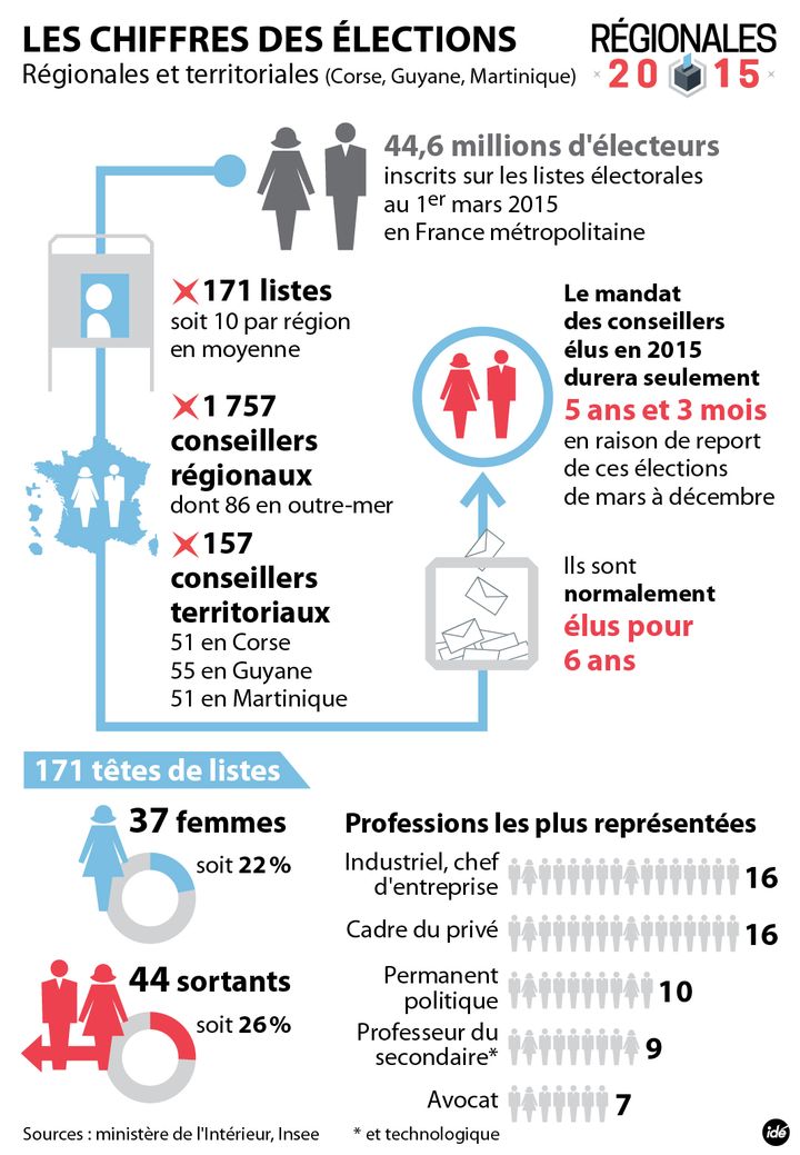 &nbsp; (Les chiffres des régionales 2015 © Ide)