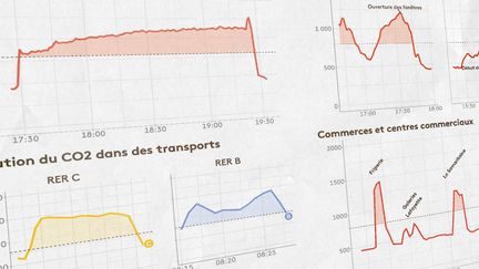 Graphiques de mesures du CO2 dans différents lieux publics, réalisées en août et septembre 2021. (FRANCEINFO)