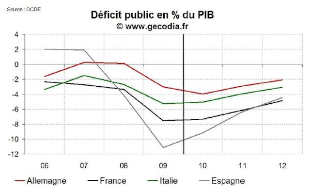 Le déficit public français (comparaison avec pays européens (Vigiéco)