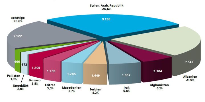 Top 10 des pays d'origine des demandeurs d'asile en Allemagne en juillet 2015 (BAMF)