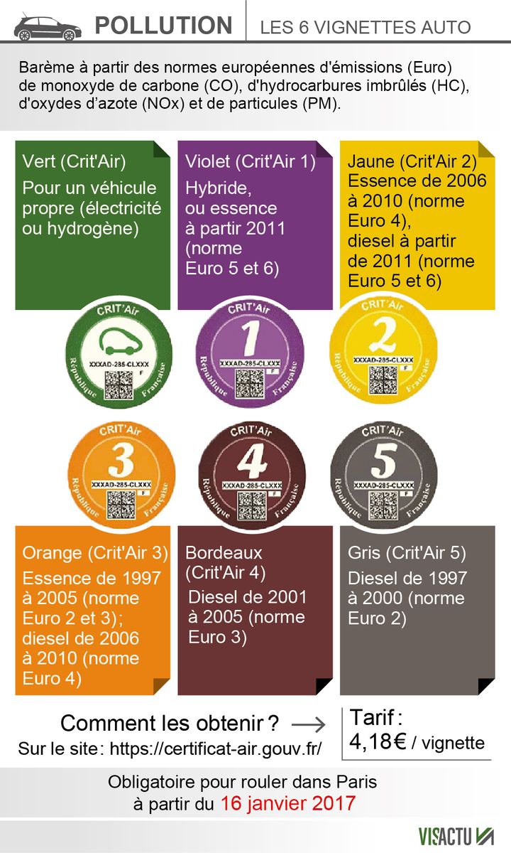 Depuis le 1er juillet dernier, les automobilistes peuvent obtenir une vignette de couleur, nouvel outil de lutte contre la pollution des villes. (VISACTU)