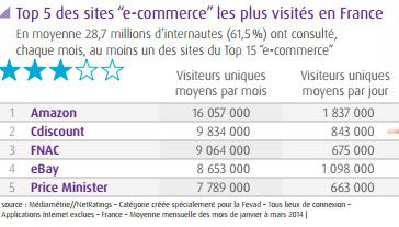 &nbsp; (Le classement des sites de e-commerce les plus consultés en France © Fevad)