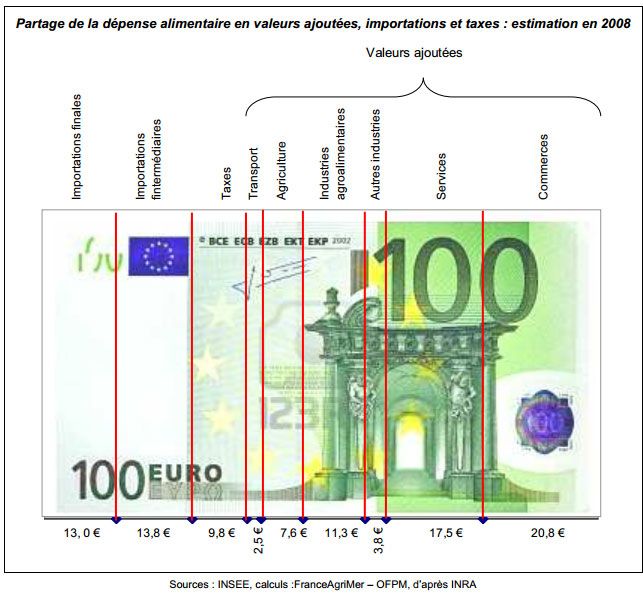 &nbsp; (La décomposition de l'euro alimentaire © Observatoire des prix et des marges)