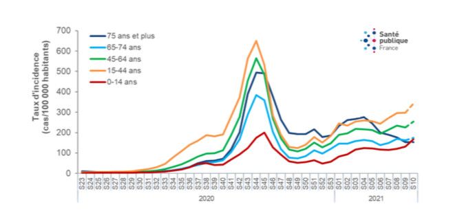 Le taux d'incidence par tranche d'âge depuis mai 2020. (SANTE PUBLIQUE FRANCE)