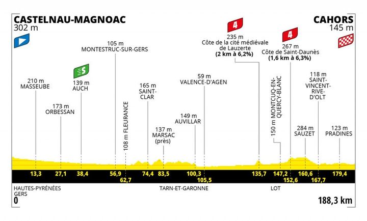 Le profil de la 19e étape du Tour entre Castelnau-Magnoac et Cahors, le 22 juillet 2022. (ASO)