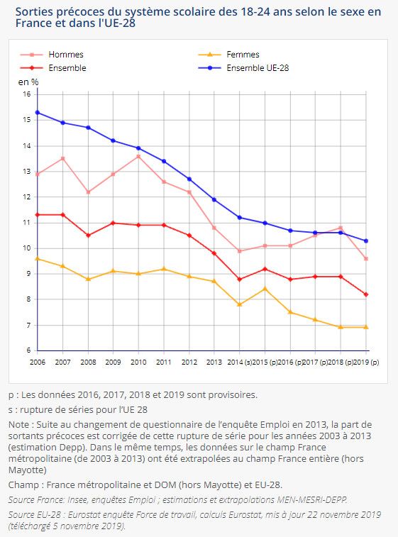 Sorties précoces du système scolaire chez les 18-24 ans. (INSEE)