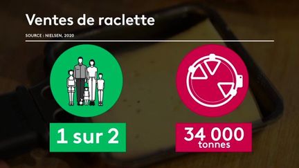 Alors que les fêtes de fin d’année approchent, la saison des raclettes est lancée et de nombreux Français se ruent en magasin pour acheter du fromage. Sur le plateau du 13 Heures de France 2, la journaliste Dorothée Lachaud décrypte cette tendance hivernale.&nbsp; (CAPTURE ECRAN FRANCE 2)