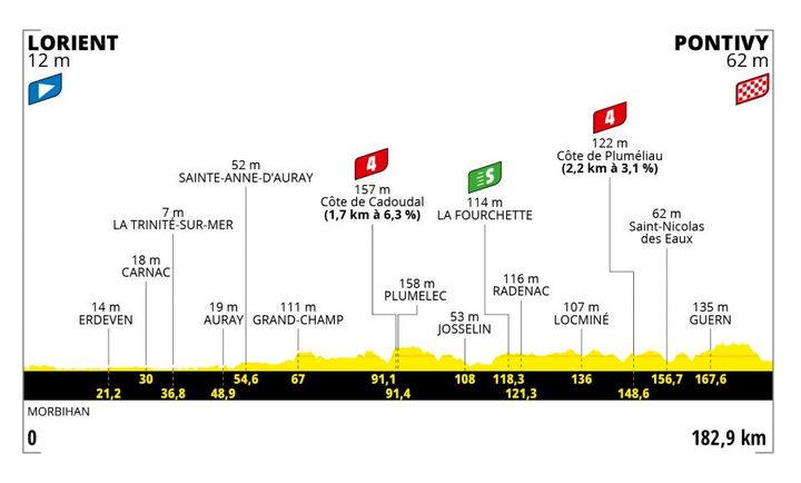 Le profil de la 3e étape du Tour de France 2021 entre&nbsp;Lorient et Pontivy.&nbsp;
 (Crédits : ASO)