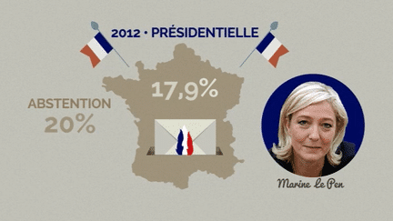 En 2012, Marine Le Pen a obtenu 17,9% des voix &agrave; l'&eacute;lection pr&eacute;sidentielle. ( FRANCE 5)