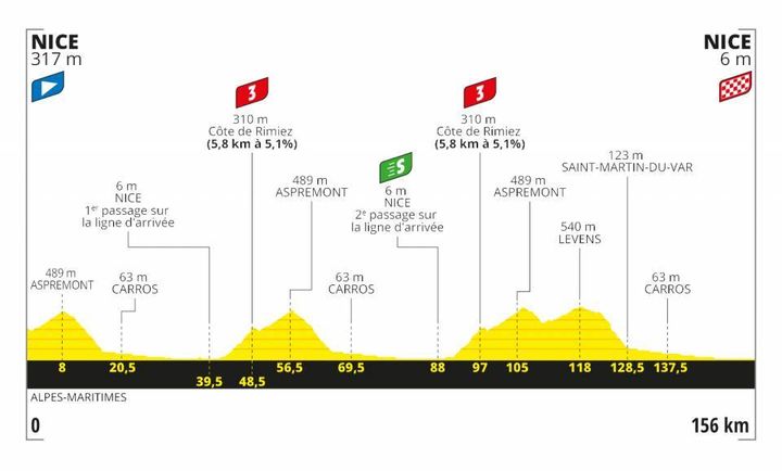 Le profil de la 1re étape du Tour de France 2020