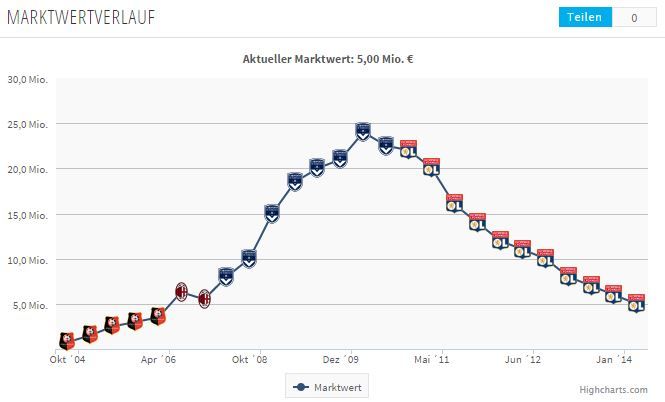 Evolution de la valeur estim&eacute;e de Yoann Gourcuff sur le march&eacute; des transferts par le site sp&eacute;cialis&eacute; Transfermarkt. (TRANSFERMARKT)