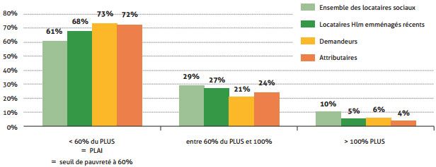 &nbsp; (Niveau de richesse des locataires Hlm, des attributaires et des demandeurs de logements Hlm © Union sociale pour l'habitat)