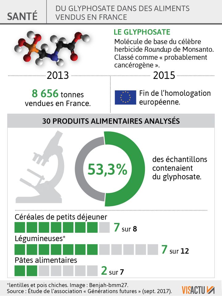 Selon l'association Générations futures, du glyphosate a été découvert dans des aliments vendus en France. (VISACTU)