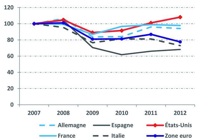 Les investissements dans les principaux pays européens, dans la Zone euro et aux USA entre 2007 et 2012 (base 100 en 2007) (France Stratégie)