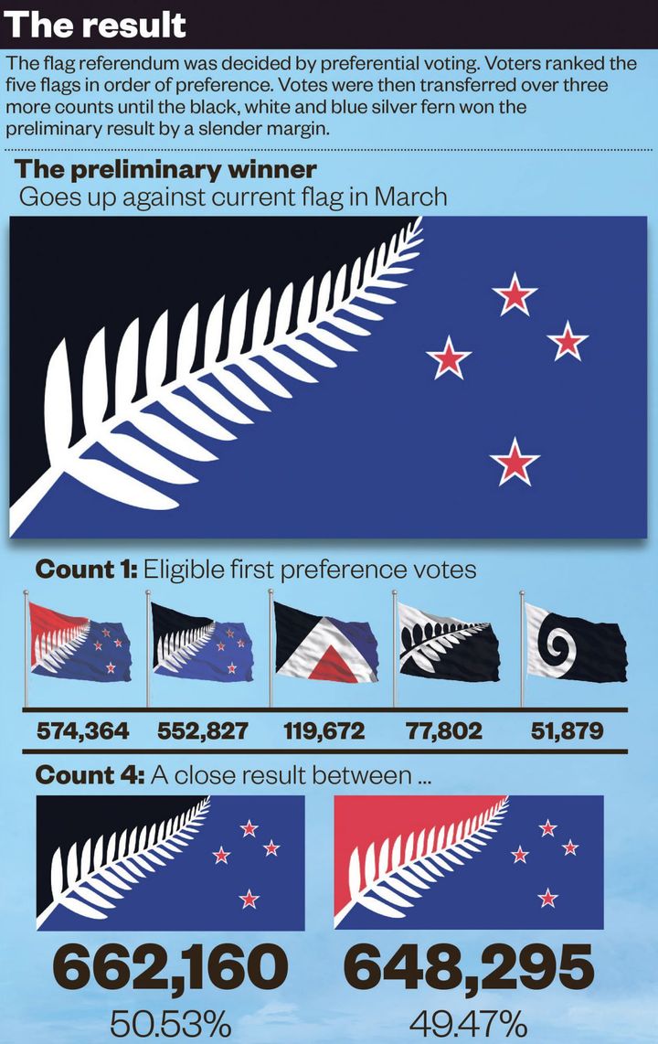 Le drapeau retenu à l'issue des premières étapes. (NZ herald)