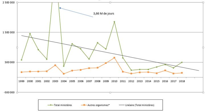 Évolution du nombre de jours perdus pour fait de grève interministérielle, ministérielle ou sectorielle dans la fonction publique de l'État depuis 1999. (DGFAP)