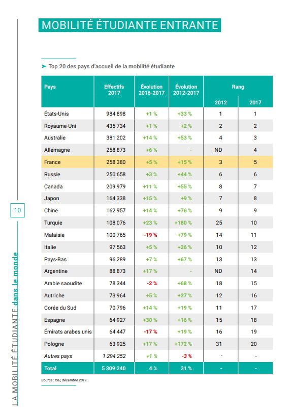 Capture écran du document de Campus France qui détaille la hausse des étudiants étrangers dans les pays qui en accueillent le plus.&nbsp; (CAMPUS FRANCE)