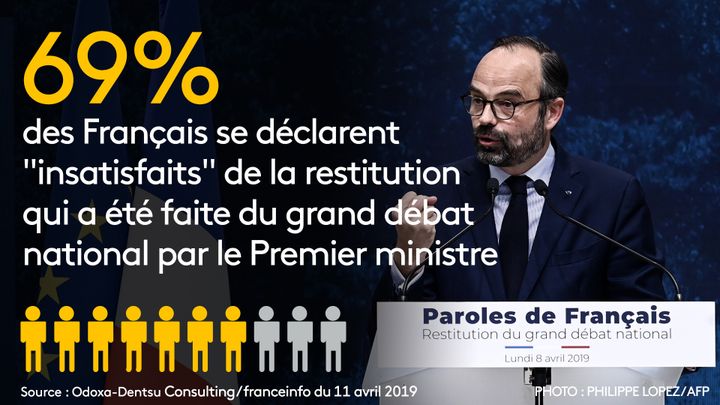 Grand débat : 7 Français sur 10 se déclarent "insatisfaits" de la restitution faite par Édouard Philippe, selon un sondage&nbsp;Odoxa-Dentsu consulting pour franceinfo et "Le Figaro". (PHILIPPE LOPEZ/AFP/STEPHANIE BERLU/RADIOFRANCE)