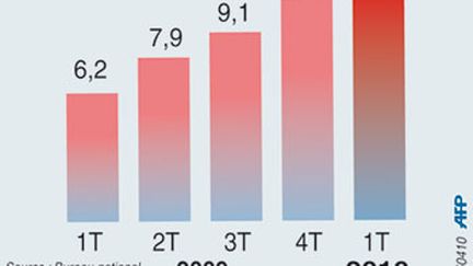 Evolution trimestrielle de la croissance chinoise depuis le 1er trimestre 2009 (AFP)