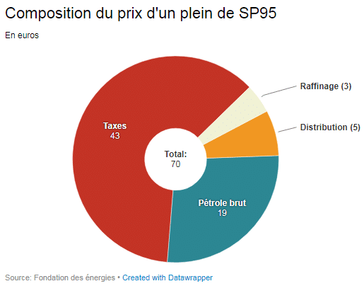 Composition du prix d'un plein de sans-plomb 95, selon les prix moyens pratiqués à la pompe le 19 octobre 2018. (FRANCEINFO / DATAWRAPPER)