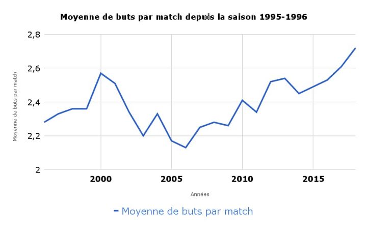 Les matches de Ligue 1 n'ont jamais été aussi riches en buts depuis plus de vingt ans.