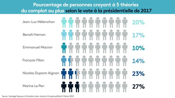 La proportion de personnes sensibles aux théories du complot dépend entre autres du vote à la dernière présentielle.&nbsp; (NOEMIE BONNIN / RADIO FRANCE)