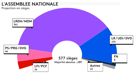 La composition de l'Assemblée nationale après le second tour des élections législatives, le 18 juin 2017, selon une projection Ipsos/Sopra Steria pour France Télévisions et Radio France. (FRANCEINFO)