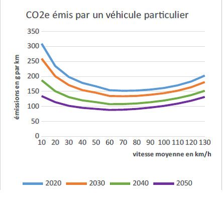 Courbes des émissions de polluants des véhicules en fonction de leur vitesse (CAPTURE ECRAN / GRAPHIQUE CEREMA)