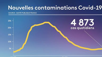 Épidémies : les Français se relâchent sur les gestes barrières, les contaminations augmentent