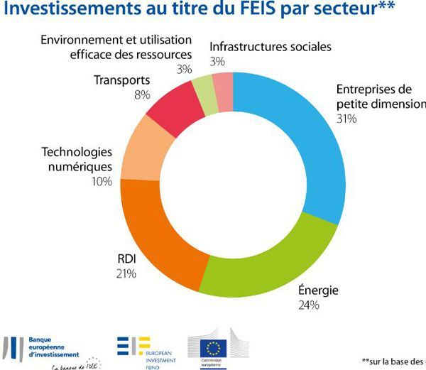 Investissements du FEIS par secteur d'activité sur la base des projets réalisés  (source Commission Européenne)