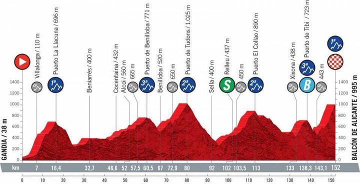 La septième&nbsp;étape de la Vuelta de 152 km entre Gandia et Balcón de Alicante, vendredi 20 août 2021. (ASO)